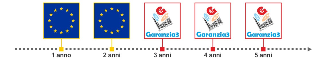 estensione di garanzia