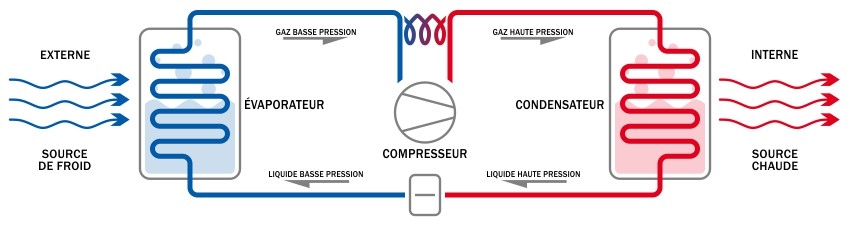 pompes &agrave; chaleur