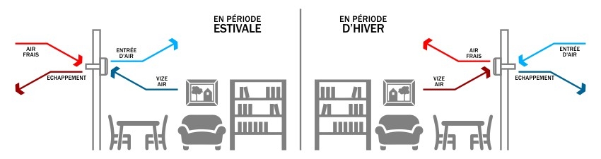 unités de récupération de chaleur unités de récupération de chaleur